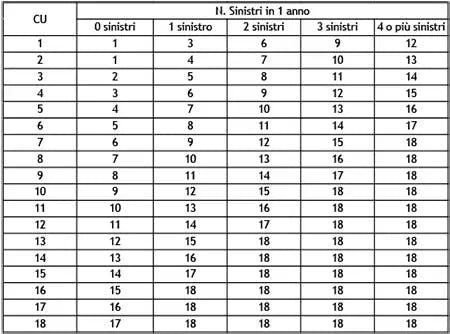 classe di merito assicurazione